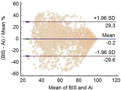 Consistency of the anesthesia consciousness index versus the bispectral index during laparoscopic gastrointestinal surgery with sevoflurane anesthesia: A prospective multi-center randomized controlled clinical study